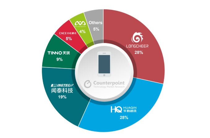 Global Smartphone Shipments from ODMs/IDHs Down 5% YoY as OEMs Cut Orders
