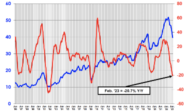 Global Semiconductor Sales Decrease 4% Month-to-Month in February