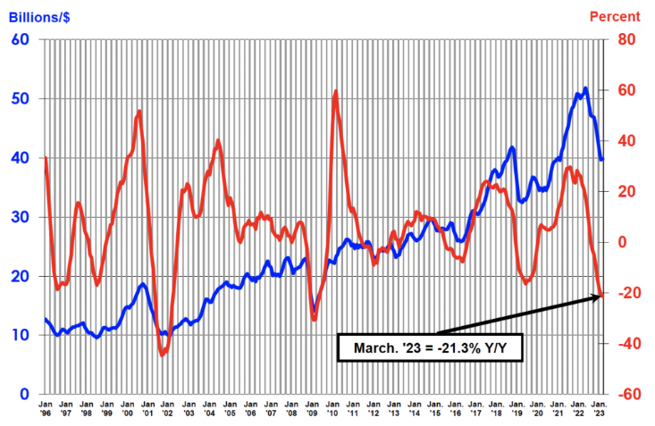 Global Semiconductor Sales Decrease 8.7% in First Quarter; March Sales Tick Up Month-to-Month for First Time Since May 2022