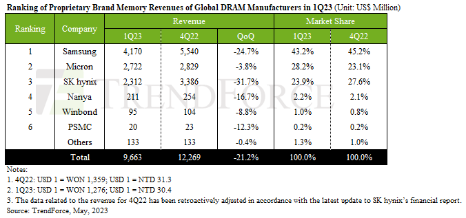 Q1 DRAM down 21.2% q-o-q
