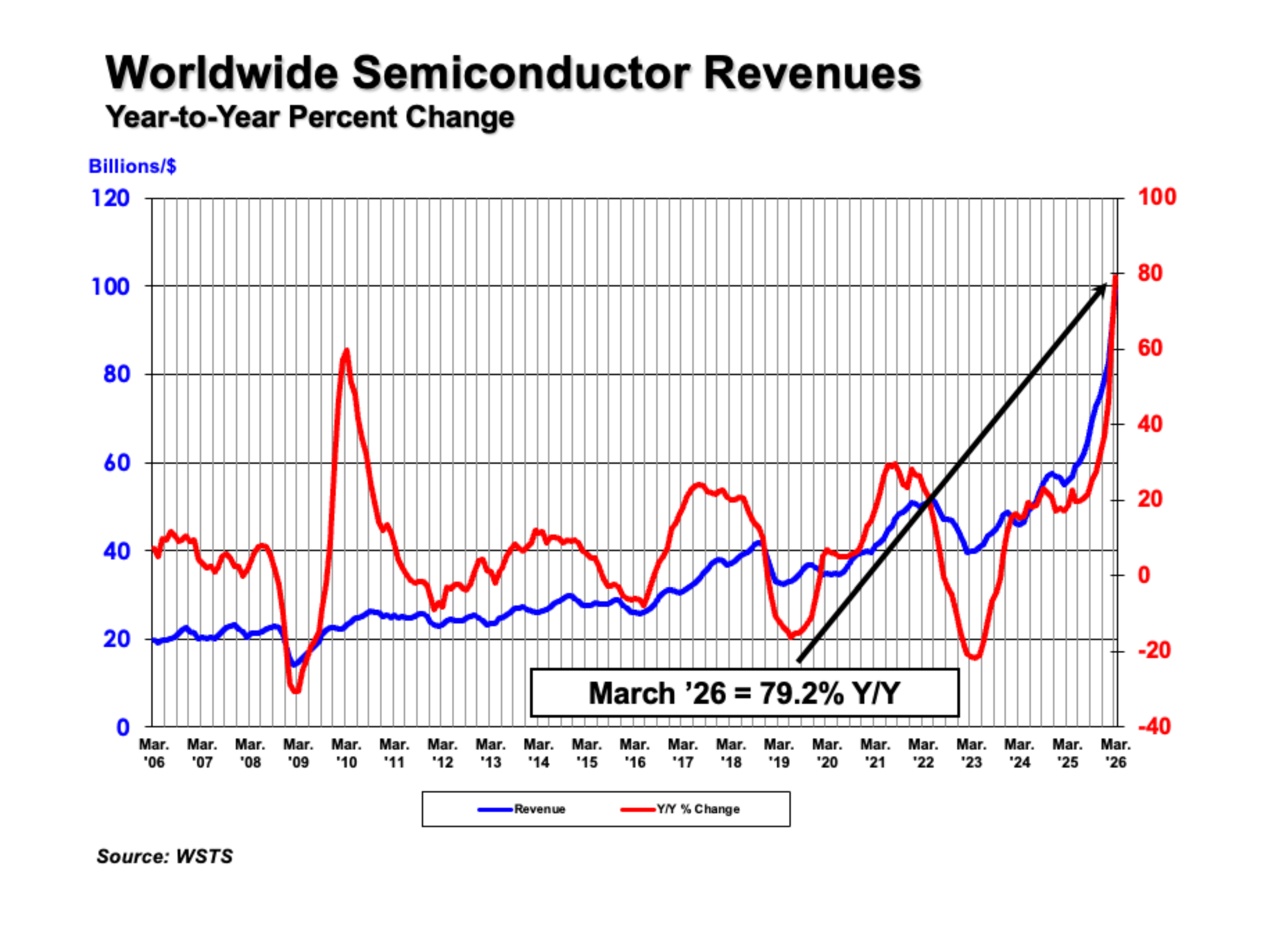 Global Semiconductor Vertrieb Increase 25% from Q4 2025 to Q1 2026