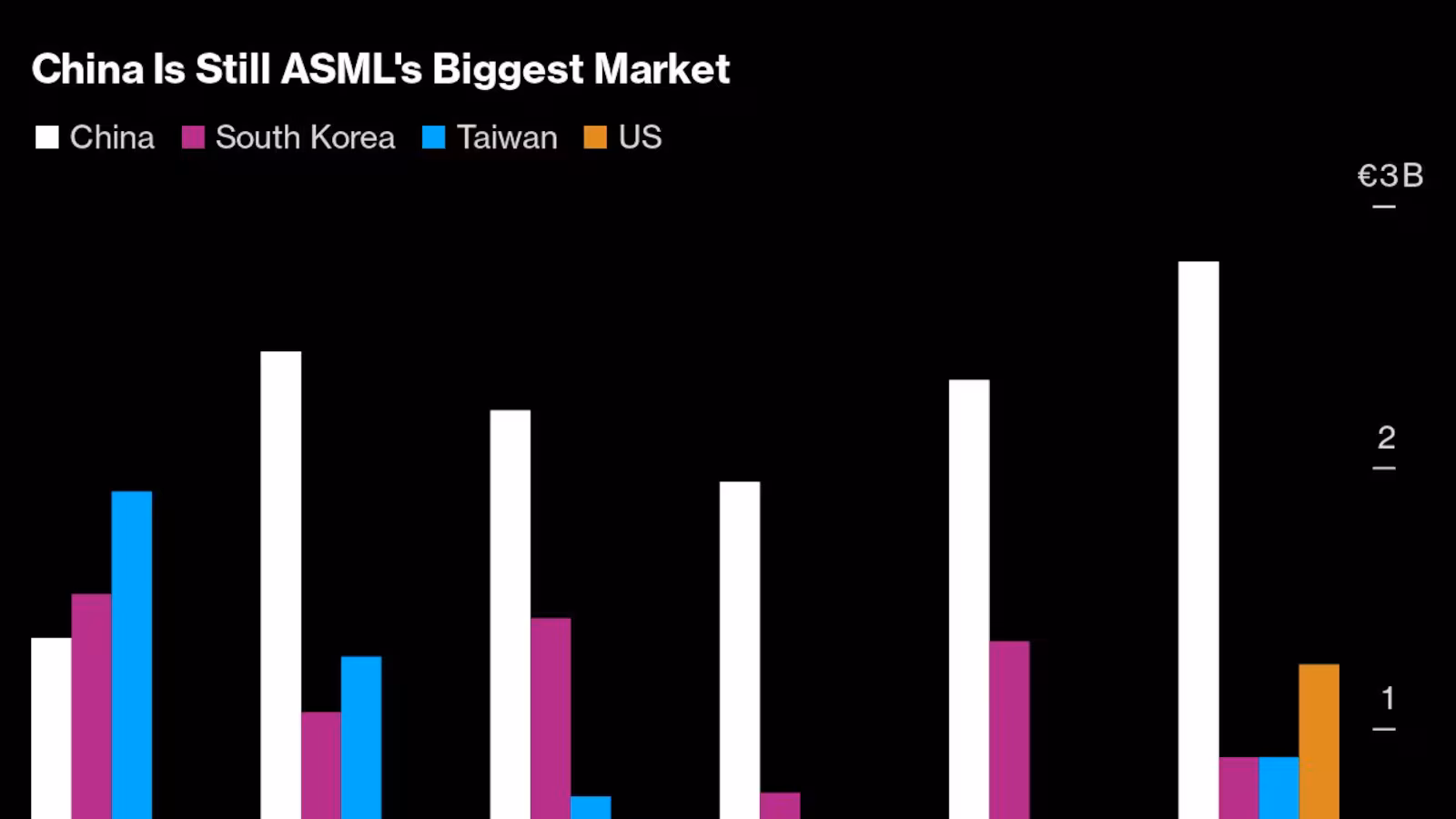 ASML CEO Sees Slow Chip Recovery Extending ‘Well Into 2025’
