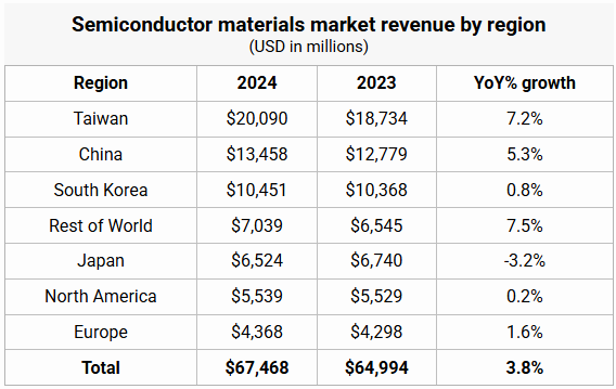 Global semiconductor materials market posts $67.5B in 2024 Umsatz