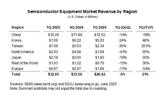 Semiconductor_Equipment_Market_Revenue_by_Region.jpg Semiconductor_Equipment_Market_Revenue_by_Region.jpg