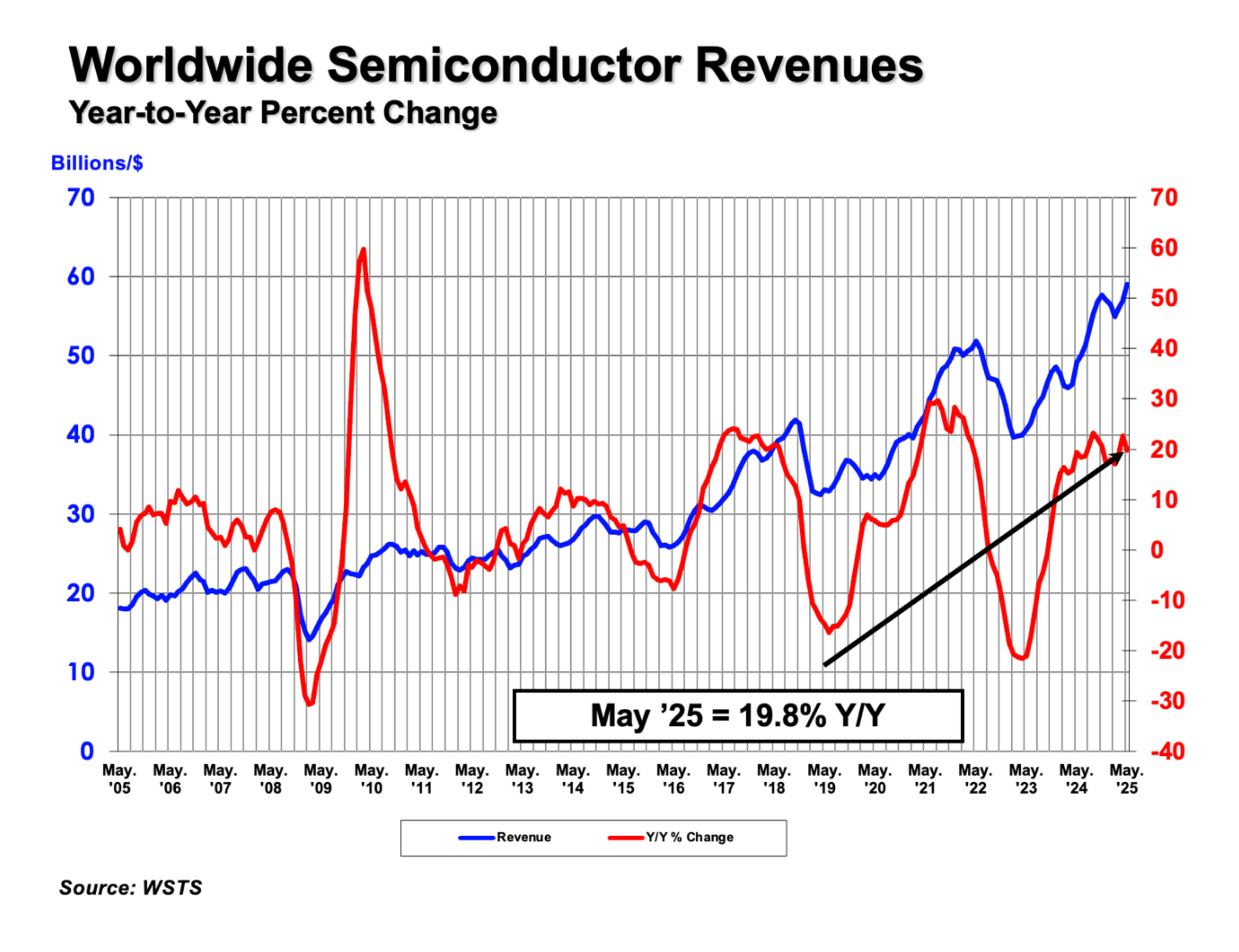 Global Semiconductor Vertrieb Increase 19.8% Year-to-Year in May
