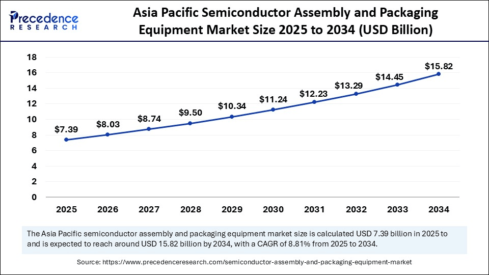 asia-pacific-semiconductor-Montage-and-packaging-equipment-market-size.webp asia-pacific-semiconductor-Montage-and-packaging-equipment-market-size.webp