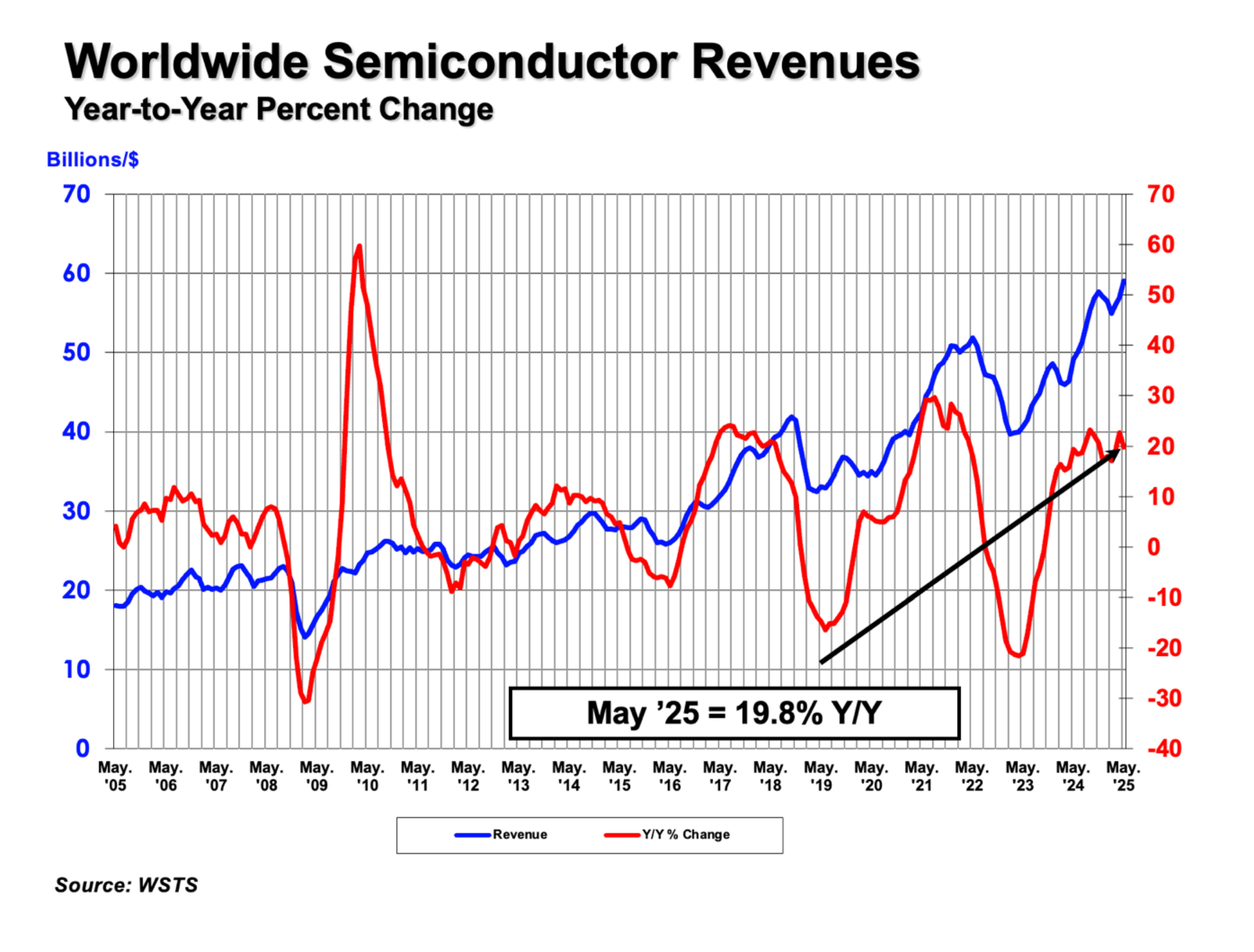 Global Semiconductor Vertrieb Increase 7.8% from Q1 to Q2; Month-to-Month Vertrieb Tick Up 1.5% in June