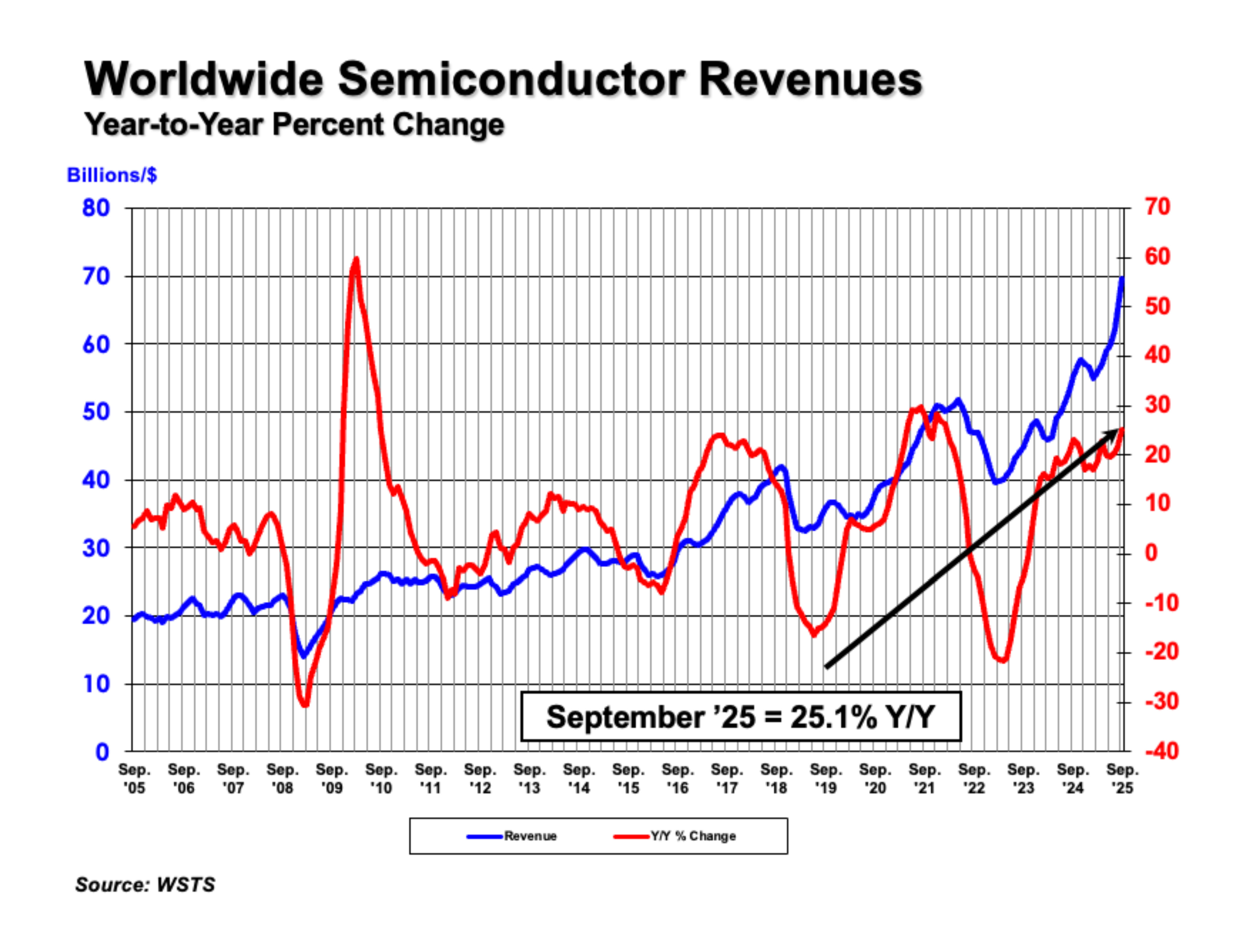 Global Semiconductor Vertrieb Increase 15.8% from Q2 to Q3; Month-to-Month Vertrieb Grow 7.0% in September