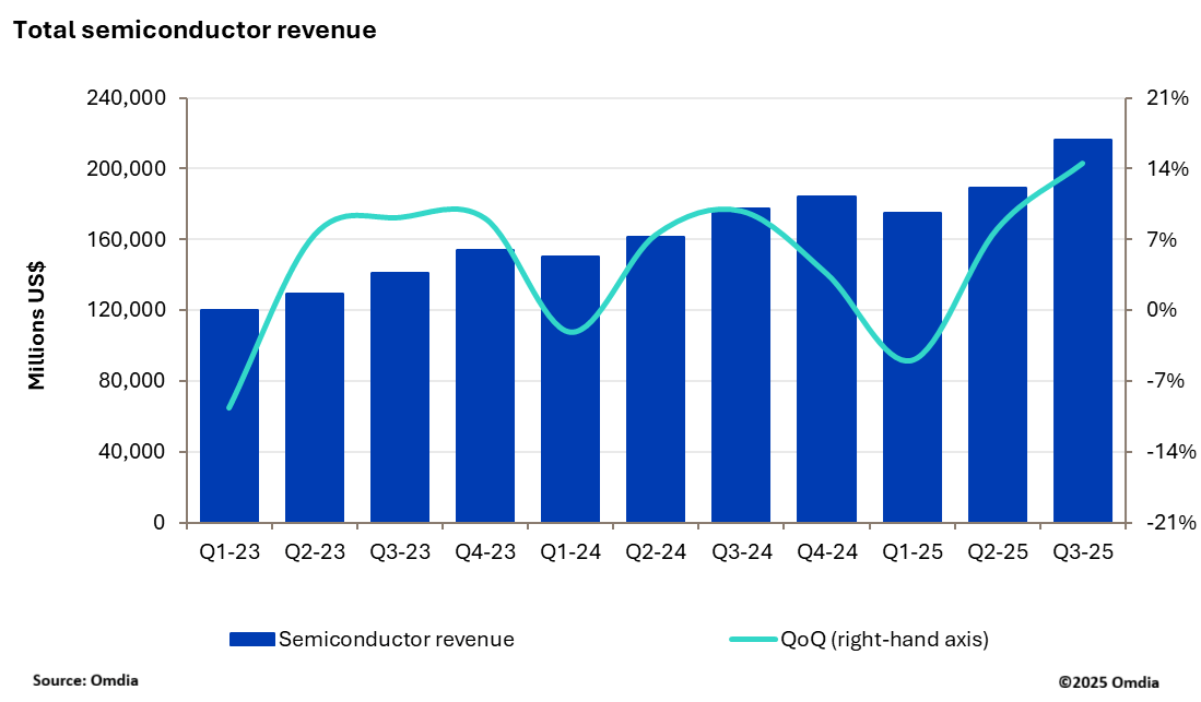 Total semiconductor Umsatz.png