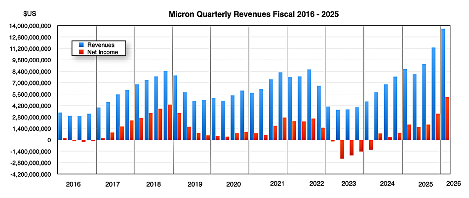 Micron-2016-2026-Umsatz-history-chart.jpg